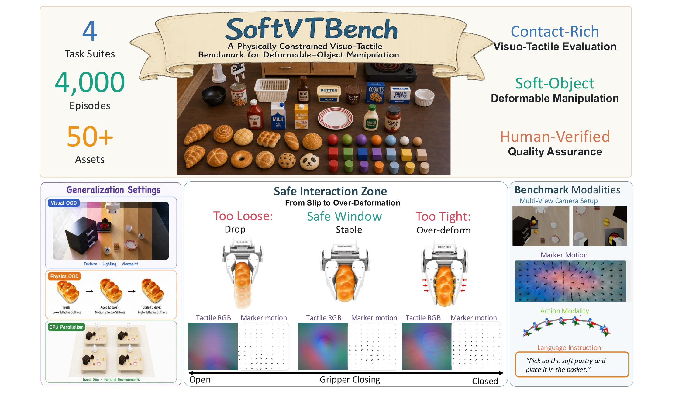 Overview of SoftVTBench: four diagnostic suites, 4,000 demonstrations, 50+ assets including deformable objects and matched rigid twins, controlled visual and physical shifts, the interaction regimes from slip-prone loose grasps to excessive compression, and the synchronized visual, tactile, proprioceptive, language, and action streams