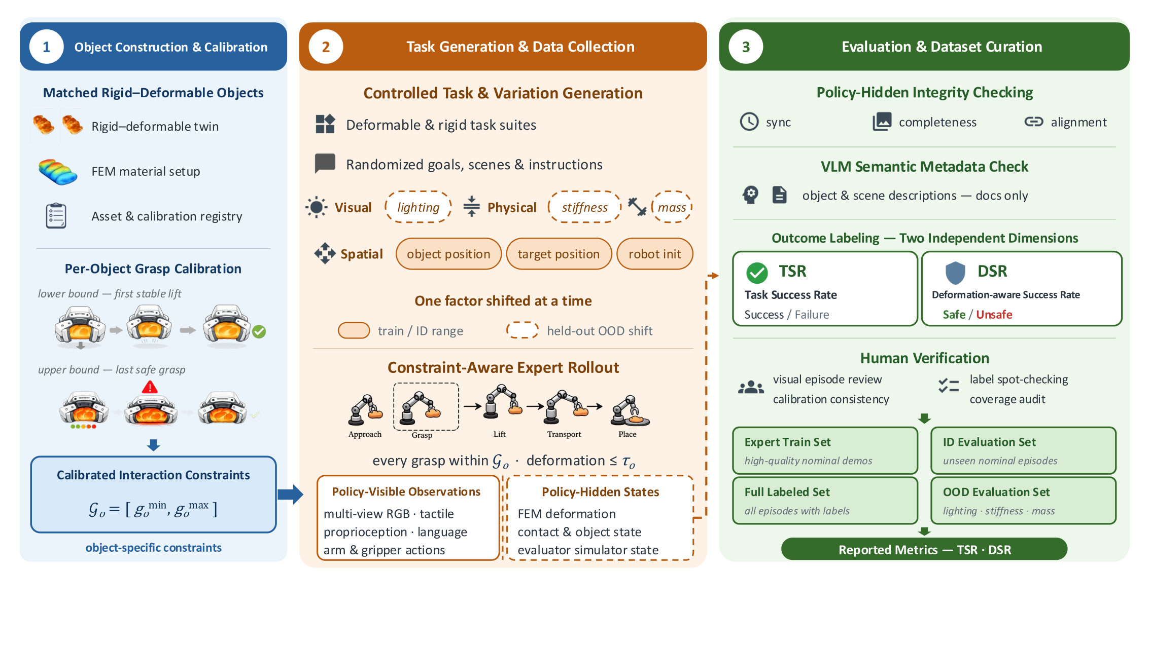 SoftVTBench construction and evaluation pipeline: stage 1 matched rigid-deformable object construction and per-object grasp calibration, stage 2 controlled task generation and constraint-aware expert rollout with policy-visible observations separated from policy-hidden states, stage 3 integrity checking, outcome labeling into TSR and DSR, human verification, and the released train / ID / OOD splits
