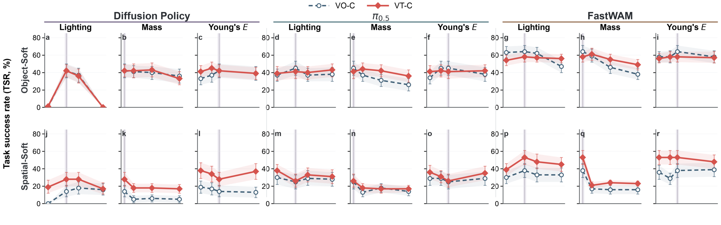 Task success rate under out-of-distribution shifts resolved by factor: rows are the Object-Soft and Spatial-Soft suites, column groups are Diffusion Policy, pi-0.5, and FastWAM, each split into illumination, object-mass, and Young's-modulus shifts, comparing vision-only and visuo-tactile curves