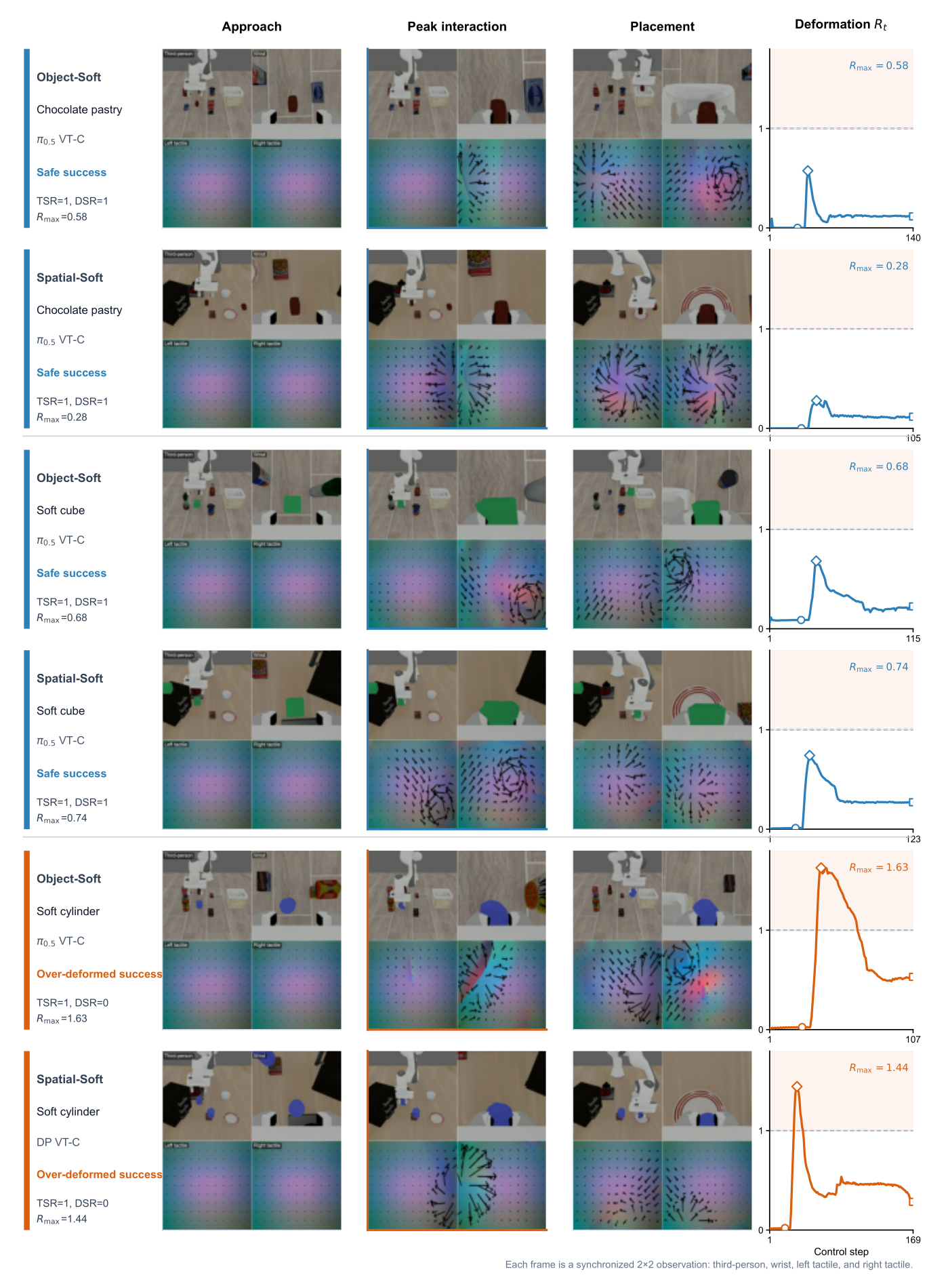 Six illustrative rollouts across Object-Soft and Spatial-Soft, each showing synchronized third-person, wrist, and dual tactile observations at approach, peak interaction, and placement, next to the normalized deformation trace; four blue rollouts stay within tolerance and two orange rollouts exceed it despite task success