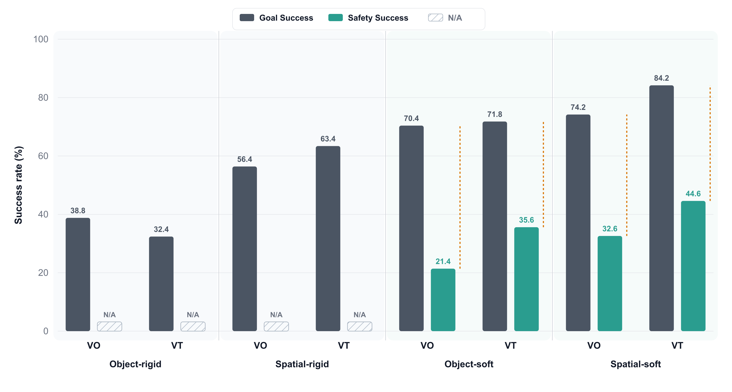 Goal Success vs. Safety Success